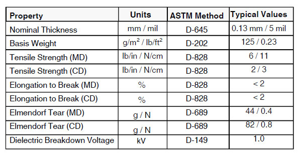 Typical Properties Typical Properties
