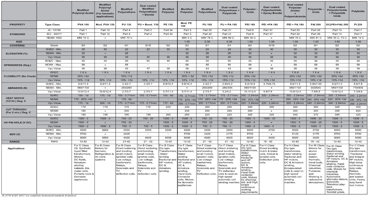 Super Enamelled Copper Wire Super Enamelled Copper Wire